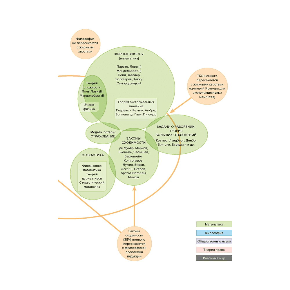 Книга "Incerto. Рискуя собственной шкурой. Скрытая асимметрия повседневной жизни", Талеб Н. - 3