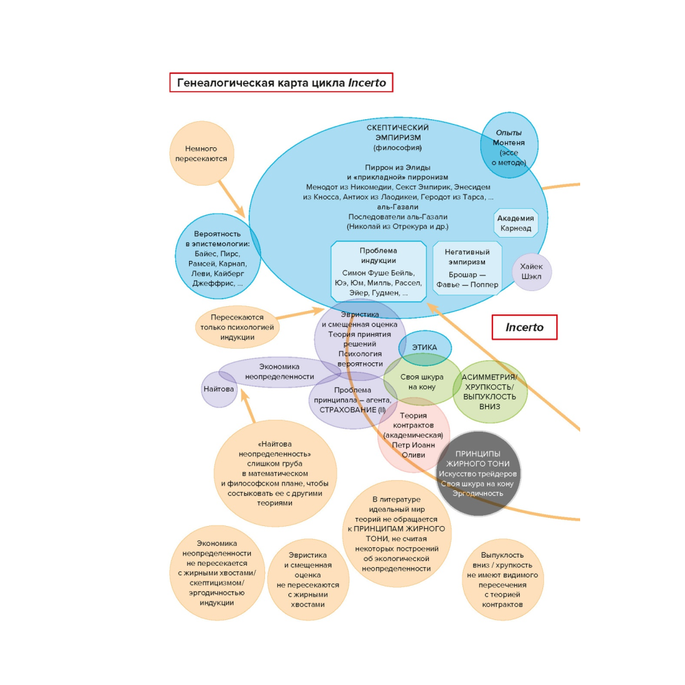 Книга "Incerto. Рискуя собственной шкурой. Скрытая асимметрия повседневной жизни", Талеб Н.